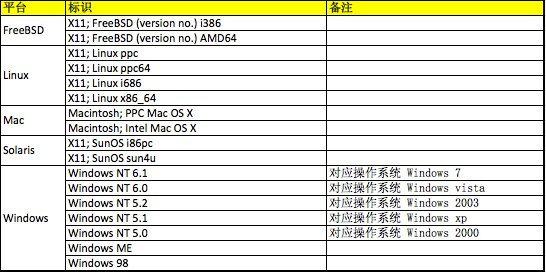 整理时下流行的浏览器UserAgent大全