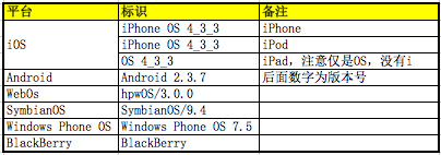 整理时下流行的浏览器UserAgent大全